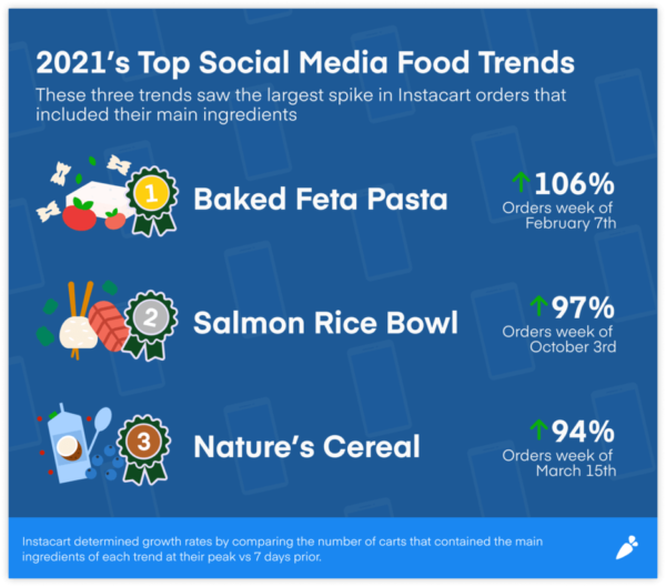 Instagram's 2021 Top Social Media Food Trends Chart showing the increase in ingredient orders in recipes for Baked Feta Noodles, Salmon Rice Bowls, and Muesli in the months when each recipe went viral. 