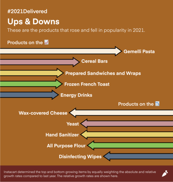 Instacart # 2021Supplied chart showing which products rose or fell in popularity in 2021. 