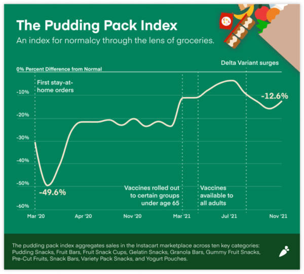 Instacart Pudding Pack Index showing total sales of prepackaged snack categories during the pandemic. 