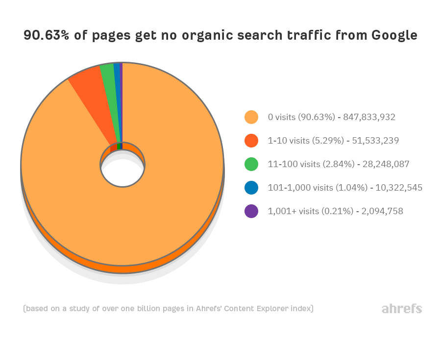 66 content marketing stats for 2022