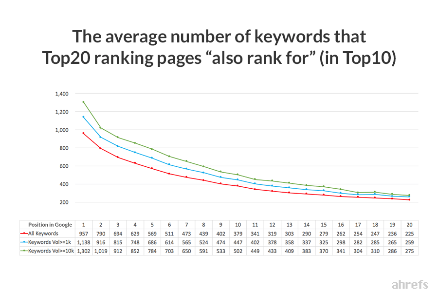 Most top ranking pages also rank for hundreds of other keywords