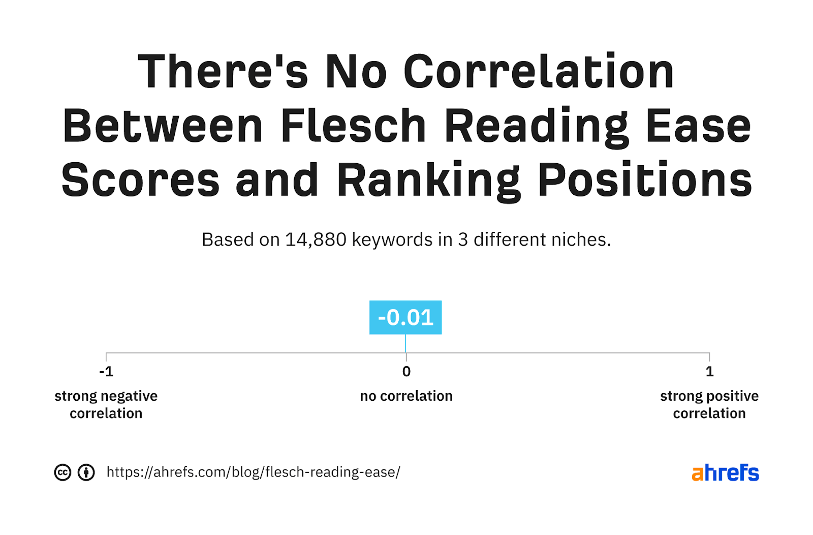 There is no correlation between quick reading ease scores and ranking positions