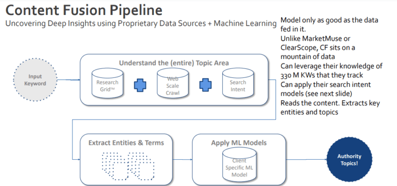 Deep learning content fusion pipeline