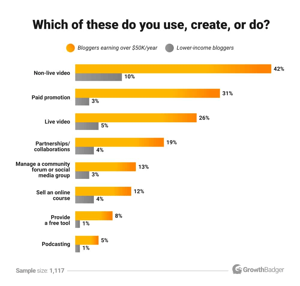 70 Blogging Statistics for 2022