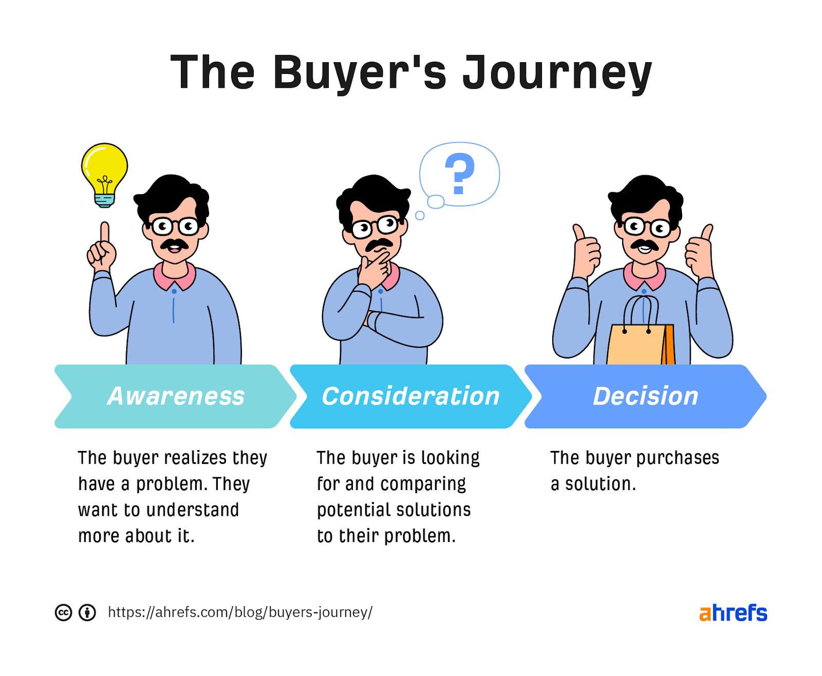 What is the buyer’s journey?  How to Create Content for Every Stage