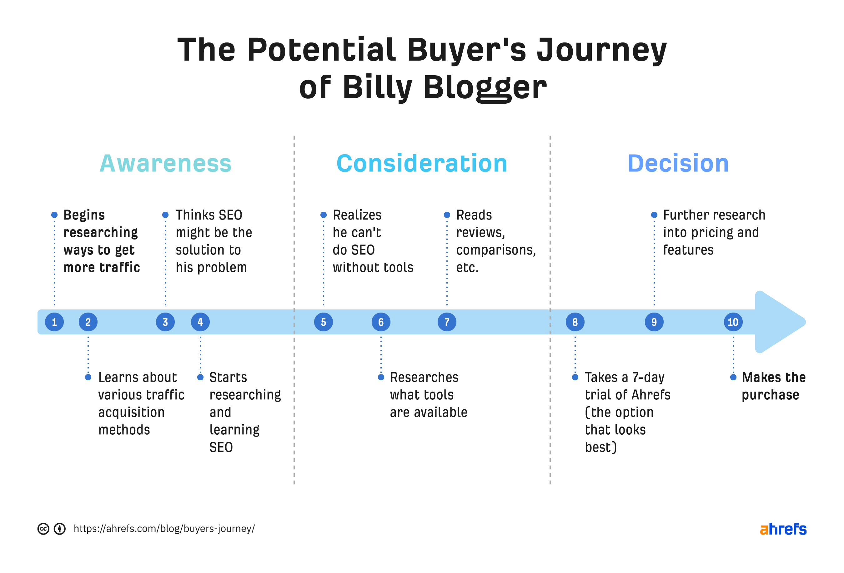 Timeline showing potential buyer's journey of Billy.  Based on the 3 aforementioned stages 
