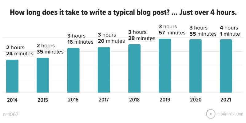 Bar chart showing from 2014 to 2021, time taken to write a blog post has increased.  In 2021, bloggers reported taking 4 hours to write a post