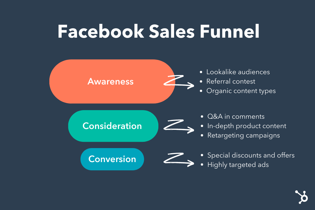 Facebook sales funnel