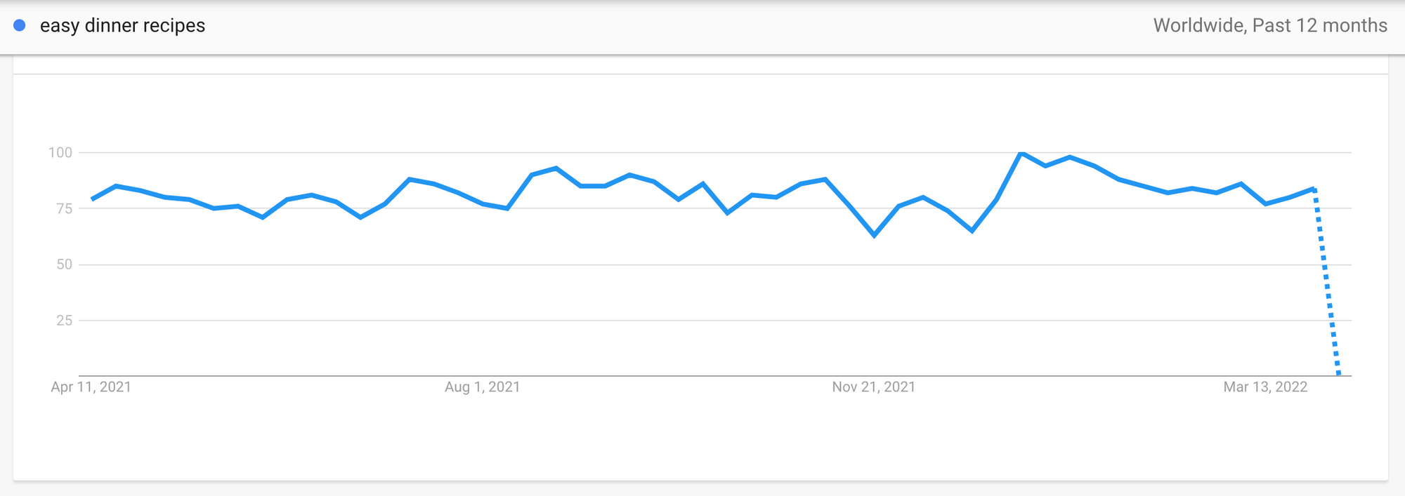 What is Evergreen Content and How Can You Create it?