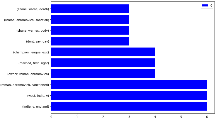 N-Gram Visualization