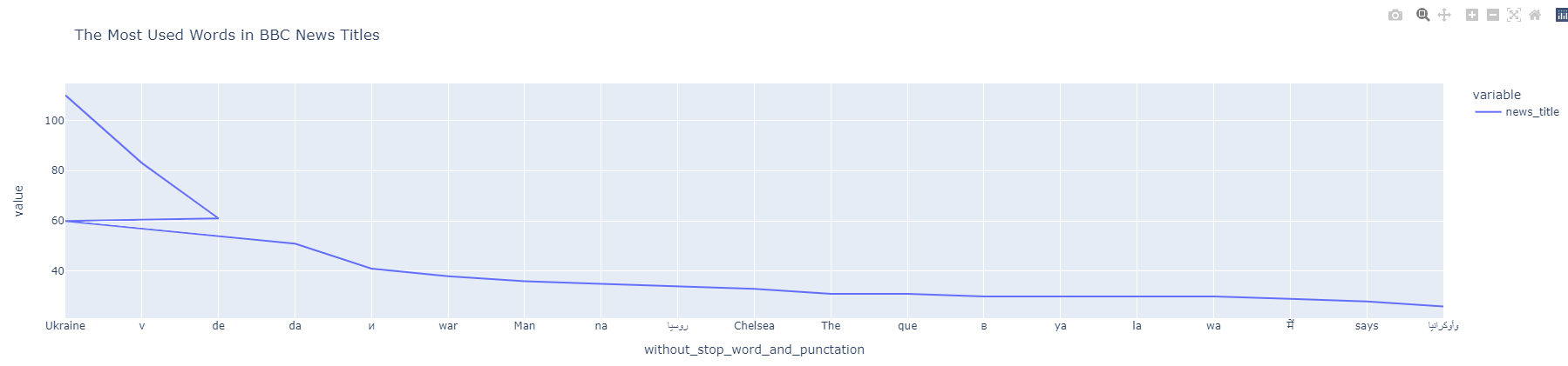 News Sitemap Python Analysis