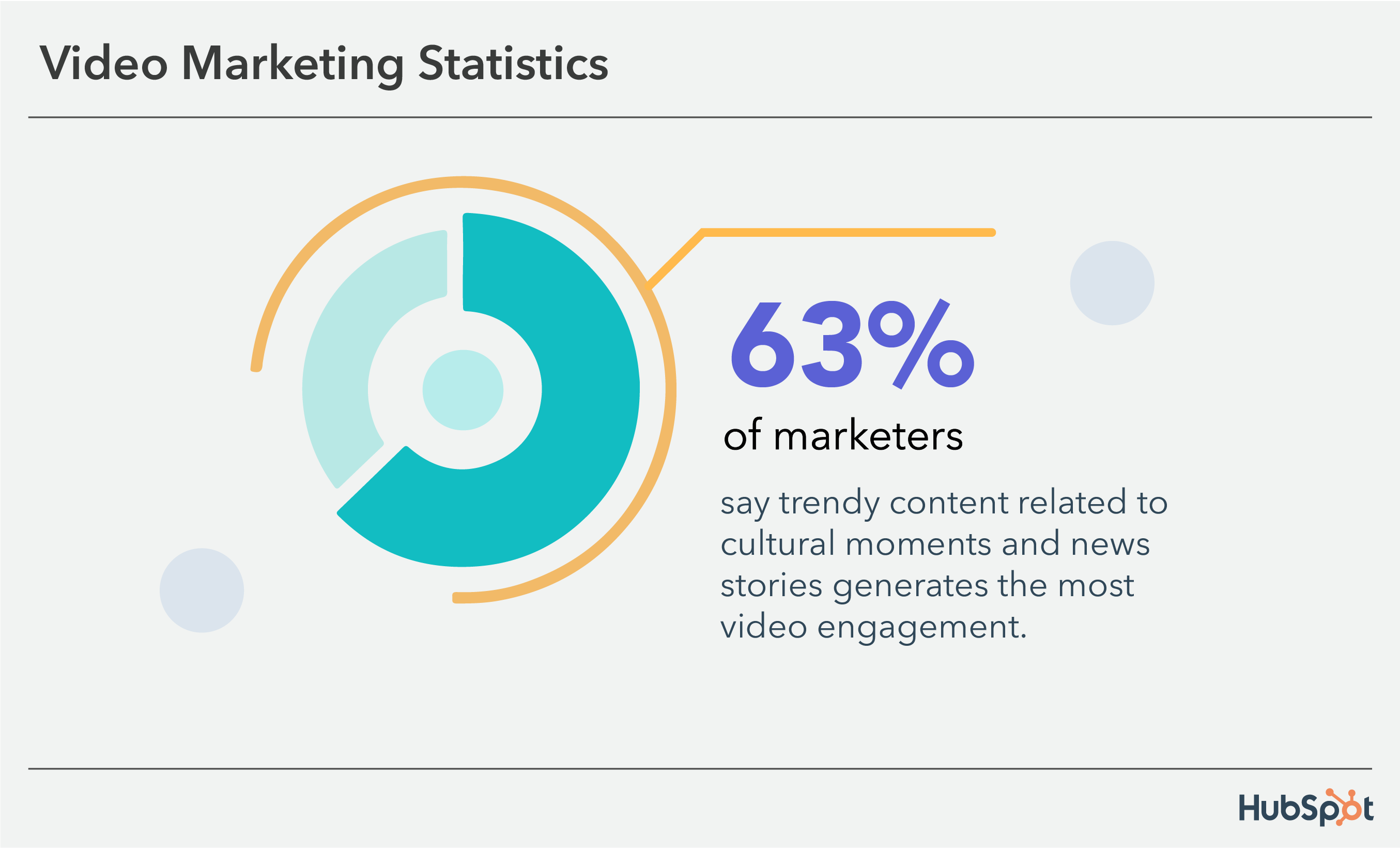 Video marketing statistics: 63% of marketers say trendy content gets the most video engagement