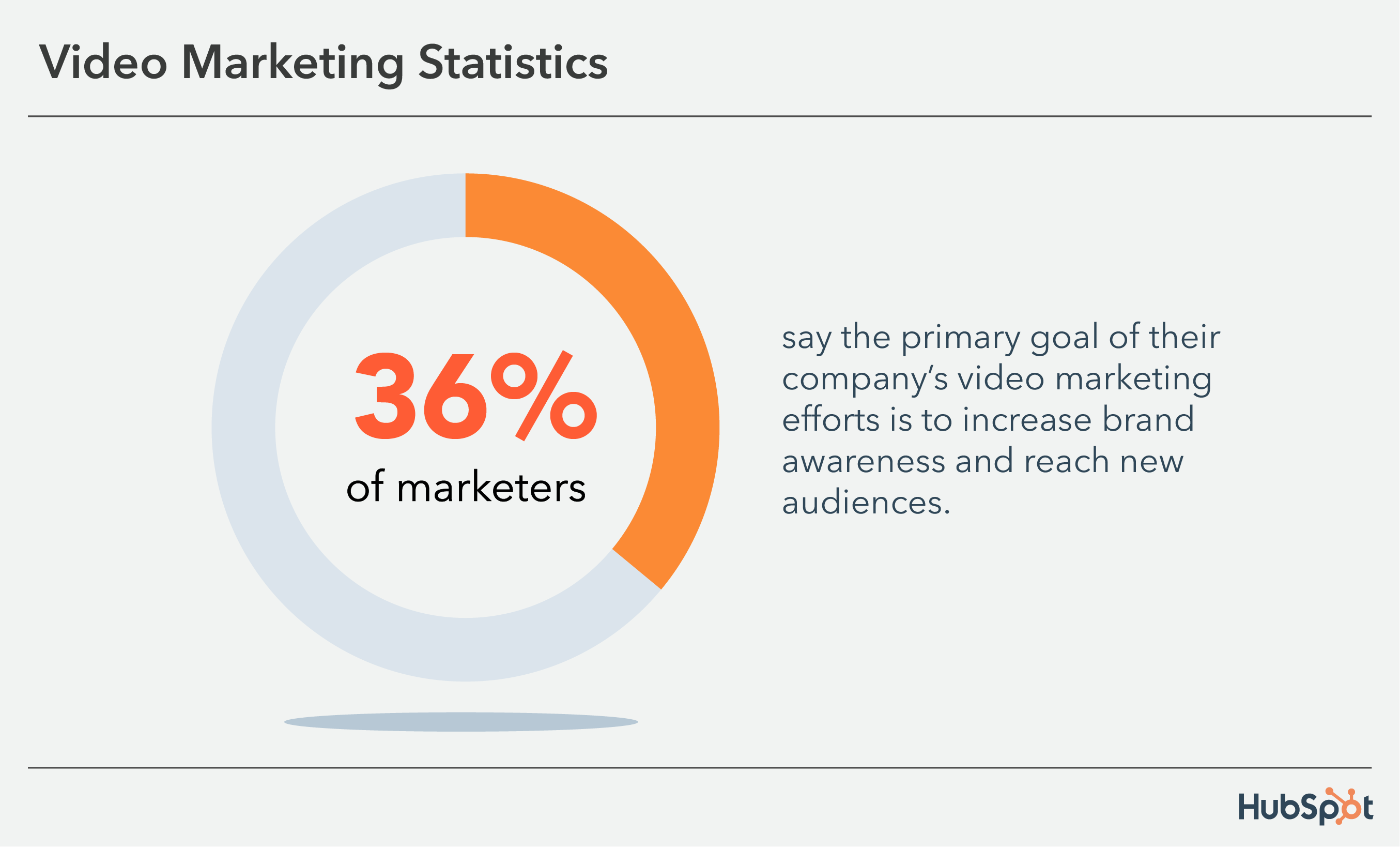 Video marketing statistics: 36% of marketers use video marketing to increase brand awareness