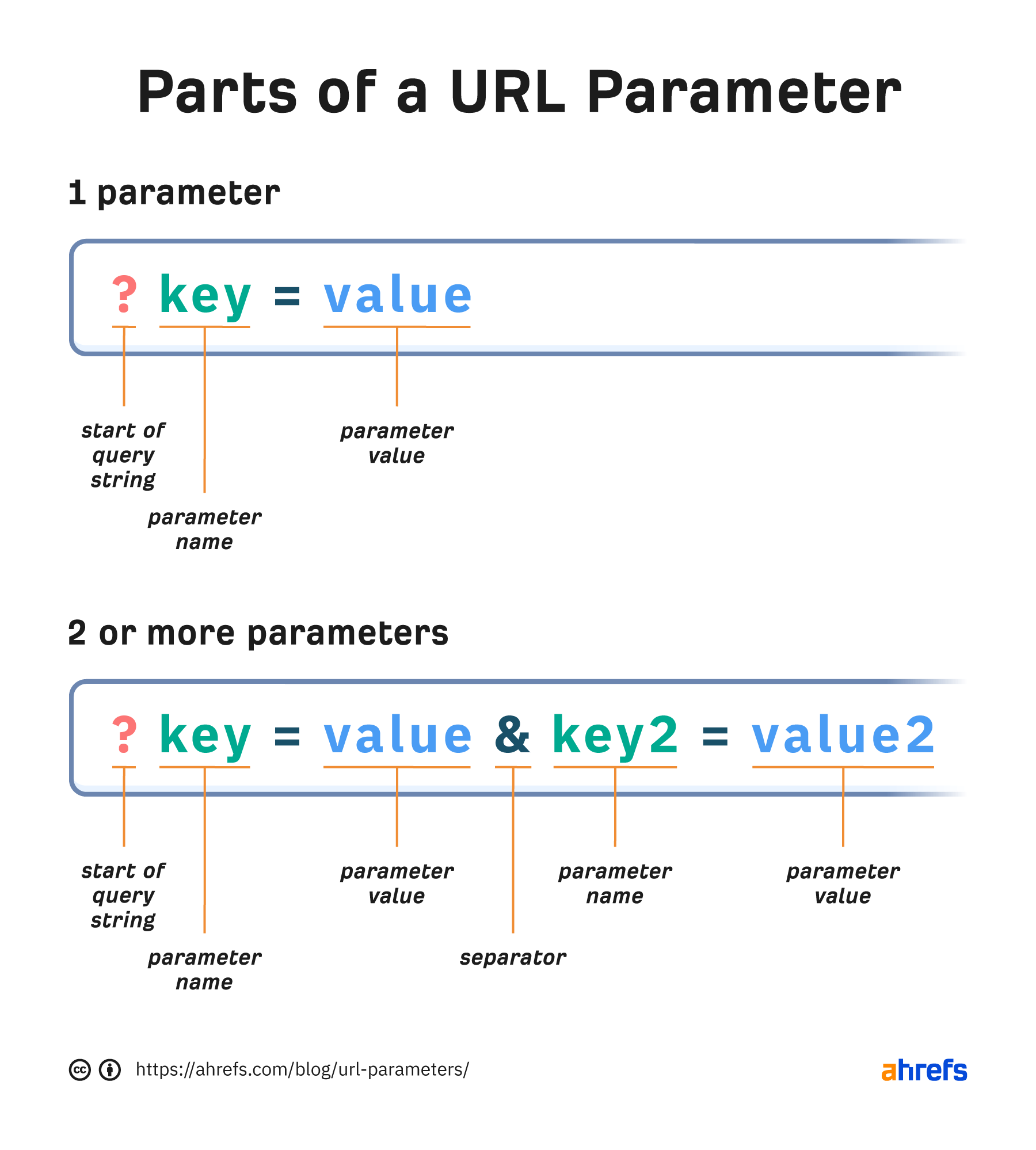 Parts of a URL parameter
