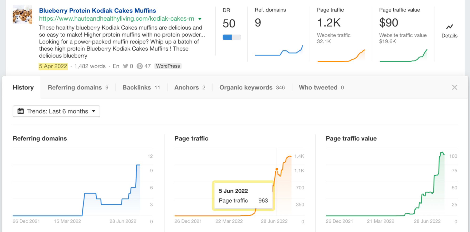 Traffic to the recently published page over time