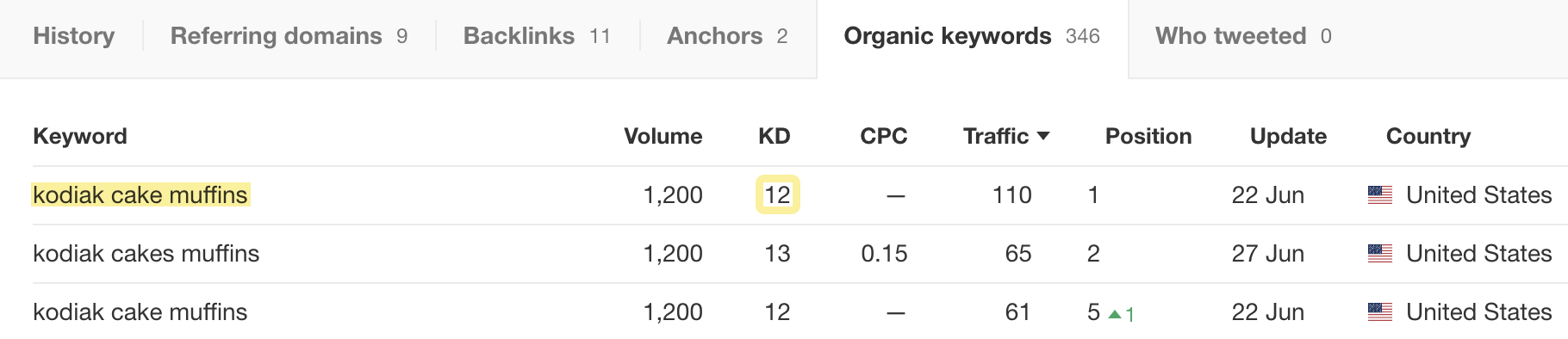 Keyword rankings for the newly published page—with most being low difficulty