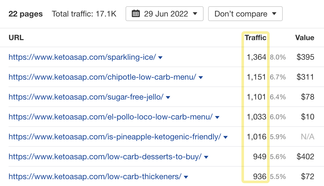 Pages with the most traffic from low-difficulty keywords
