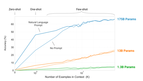 The upgrade from GPT-2 to GPT-3 resulted in an exponential increase in skill and accuracy capabilities.