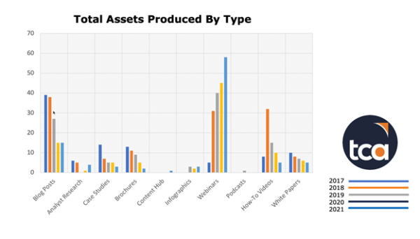 Bar chart showing total content assets by type.