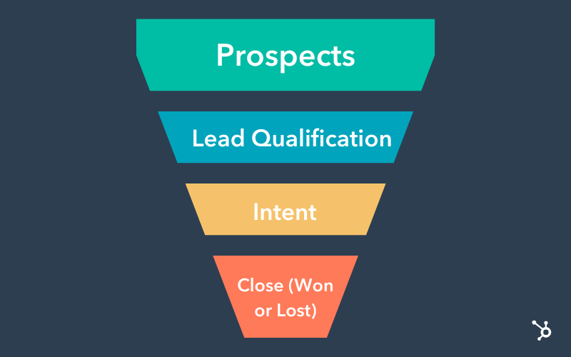 B2B sales funnels