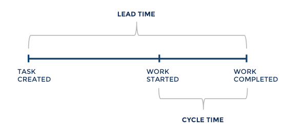 Types of agile metrics: lead time