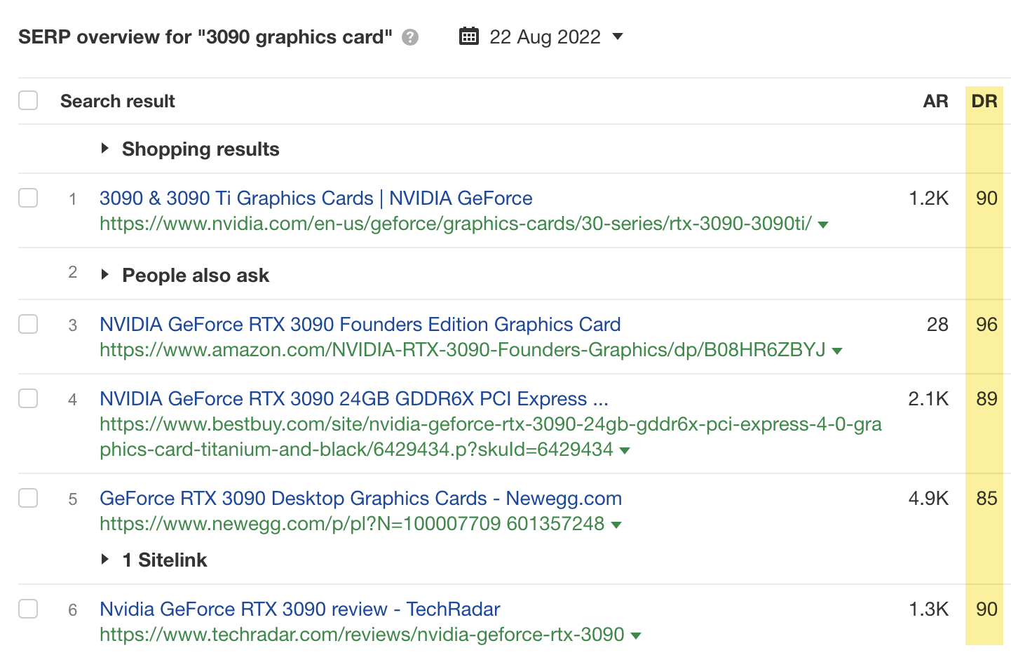 Domain Rating (DR) of the top ranking sites for "3090 graphics card"
