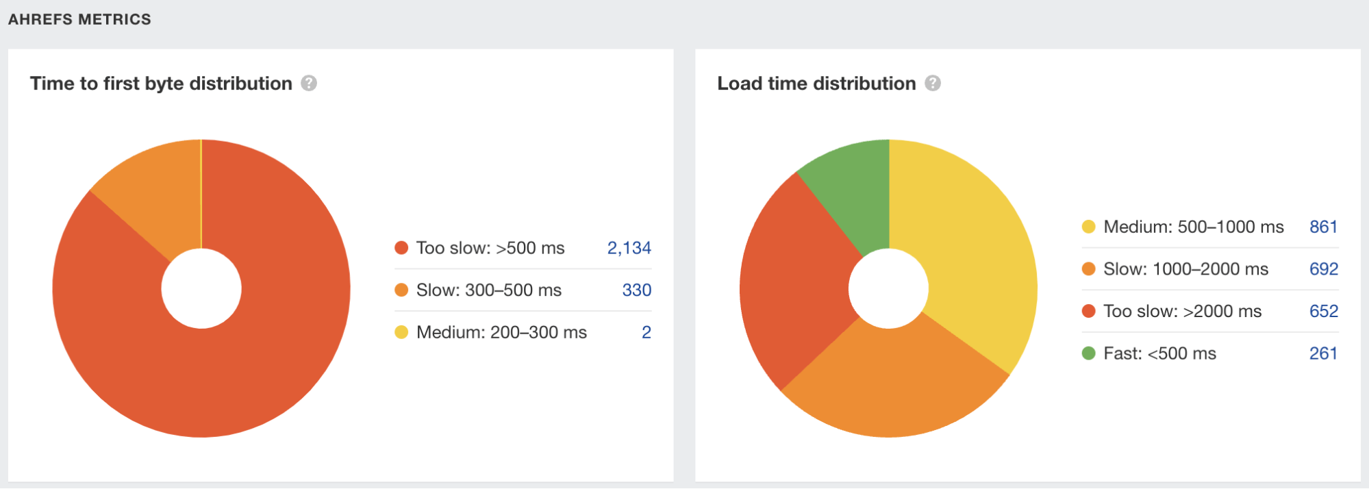 Page speed metrics in Ahrefs' Site Audit