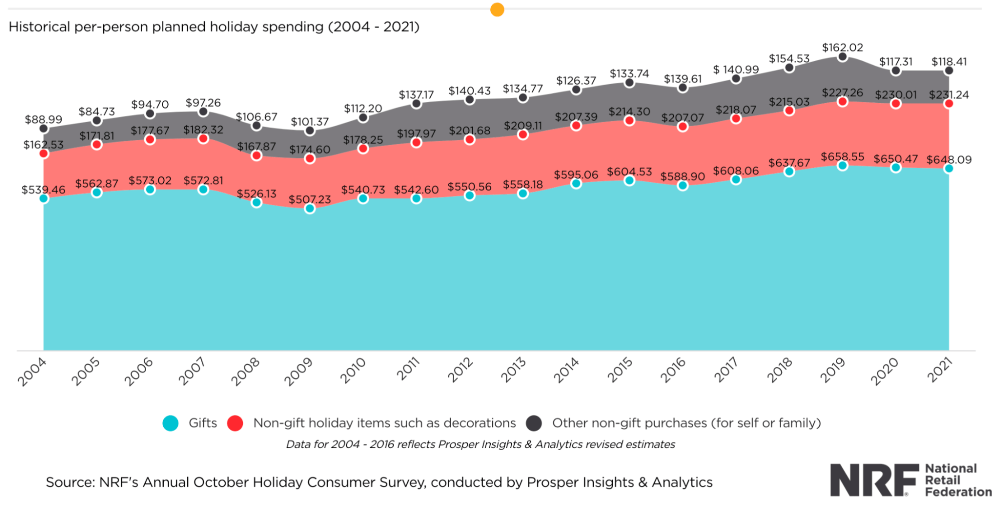 Historical per-person planned holiday spending from 2004 to 2021;  data from the National Retail Foundation