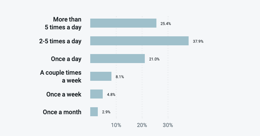 Email marketing stats: how often consumers check email