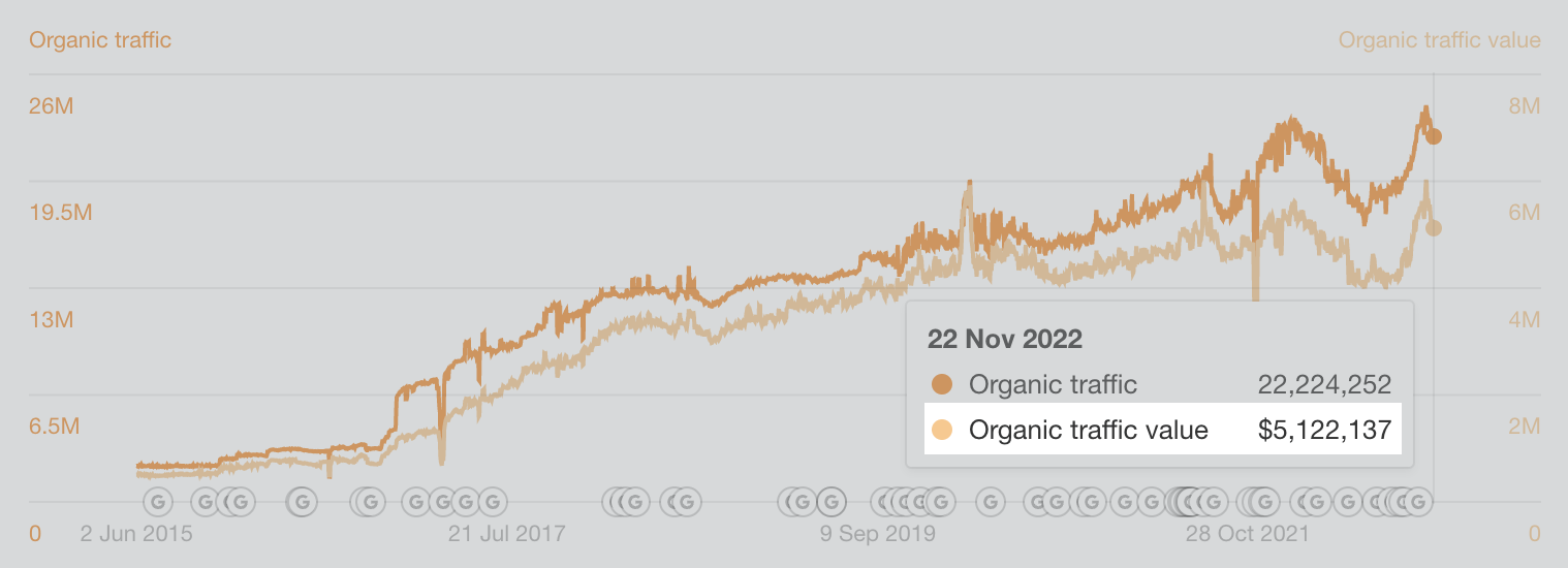 Grammarly's estimated organic traffic value if it was bought, via Google Ads