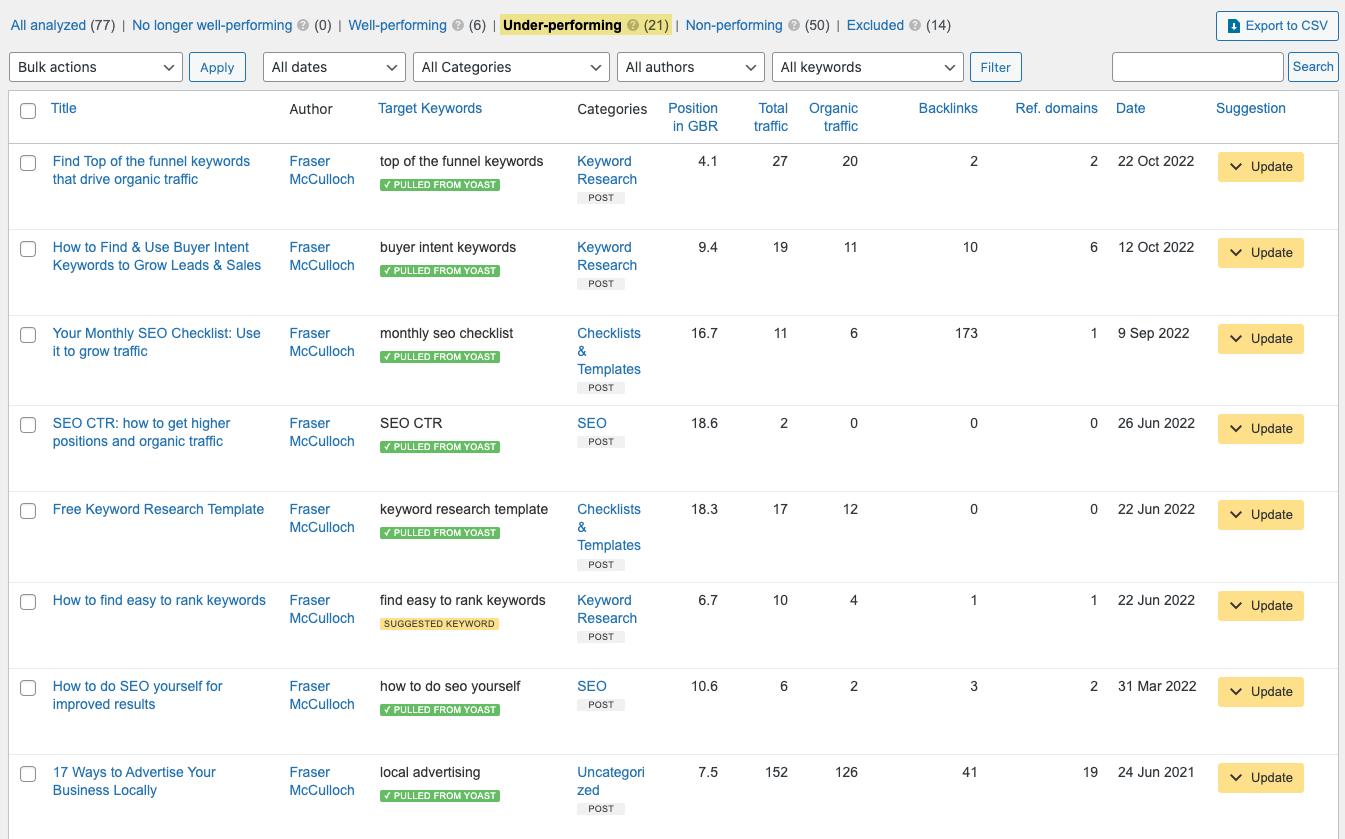 Ahrefs content audit under-performing pages report