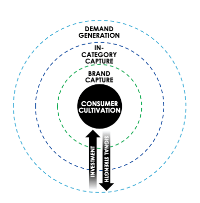 Driving ROAS outside of Google and Microsoft