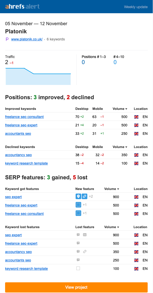 Ahrefs' Rank Tracker automated email report