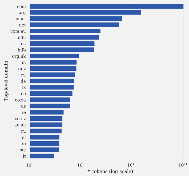 Google Bard AI – What Sites Were Used To Train It?