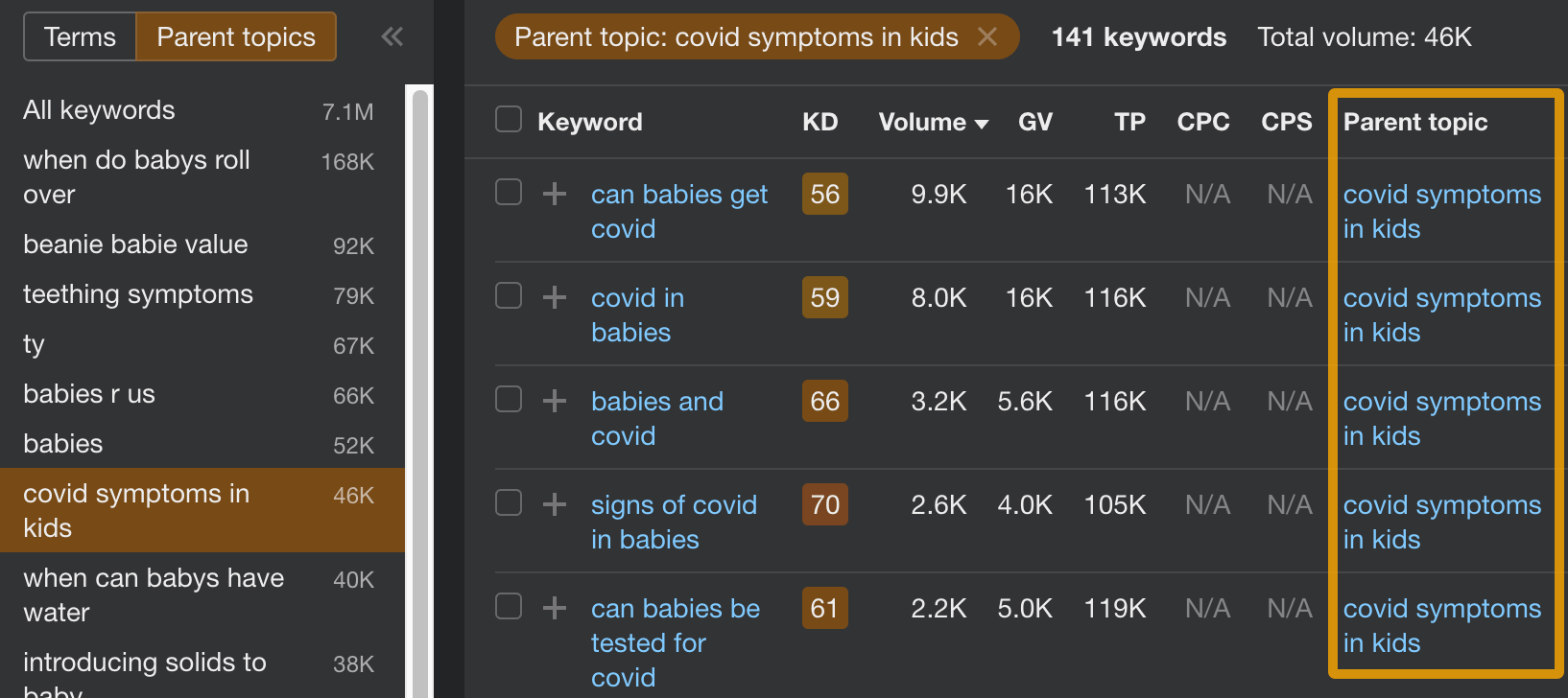Keywords grouped under the same parent topic