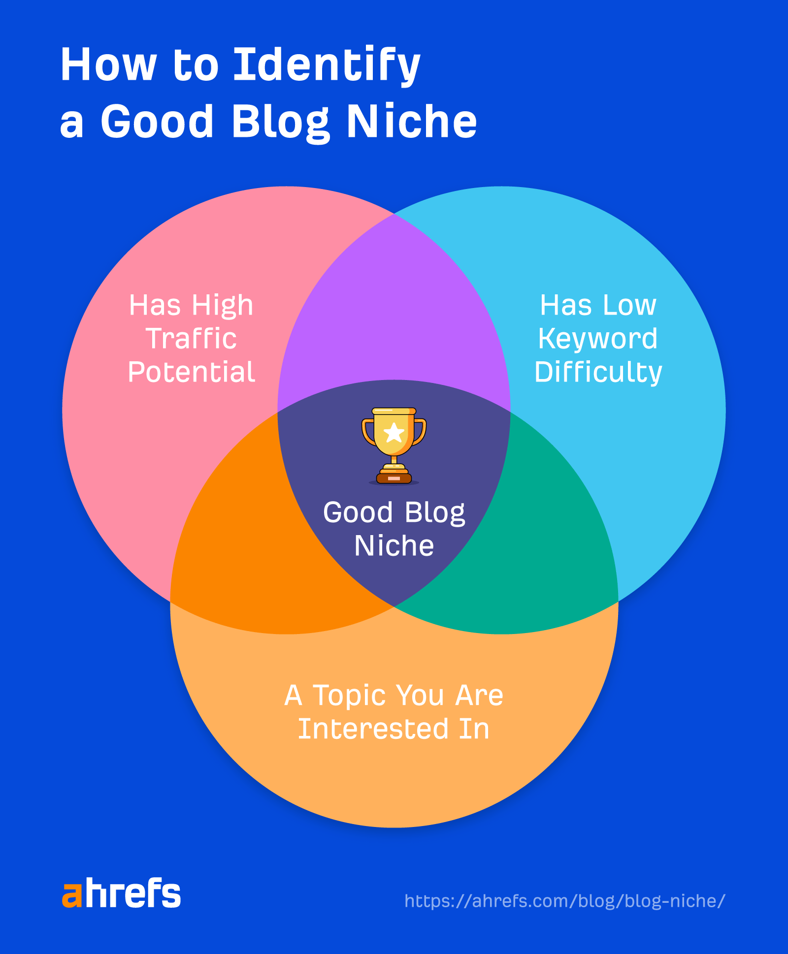 Venn diagram showing the traits of a good blog niche, via Ahref's blog