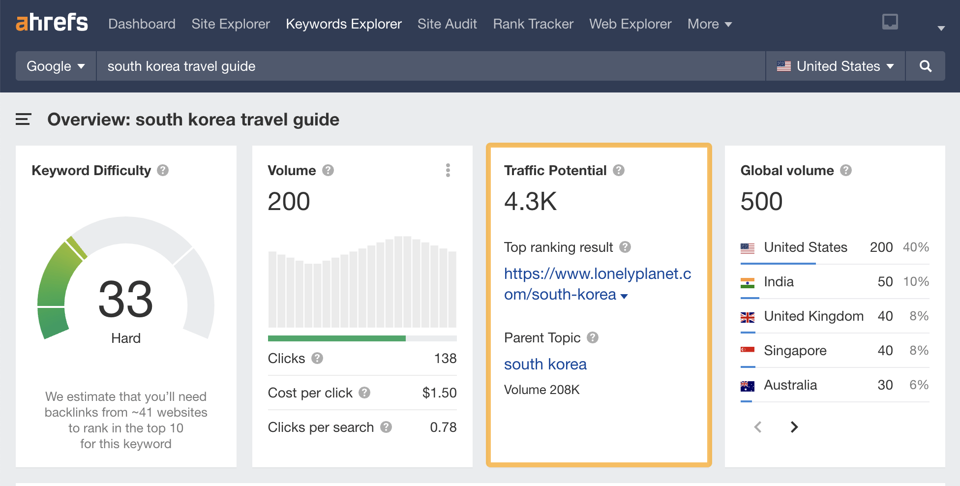 TP of "south korea travel guide," via Ahrefs' Keywords Explorer