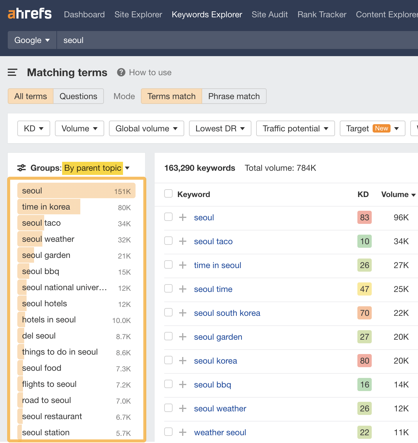 Keywords in Matching terms report grouped by Parent Topic, via Ahrefs' Keywords Explorer
