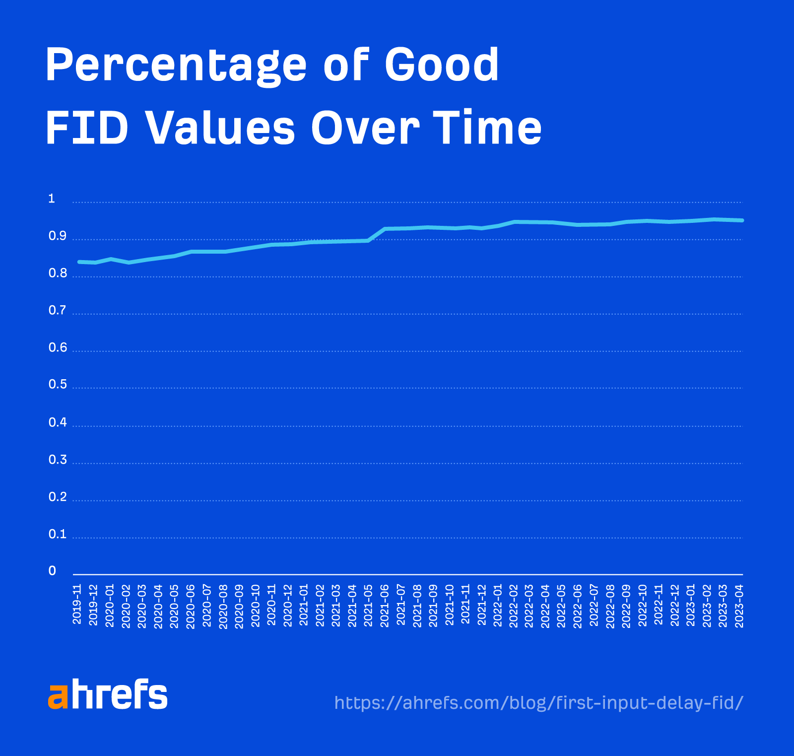 Percentage of good FID values ​​from CrUX CWV data (November 2019 to April 2023)