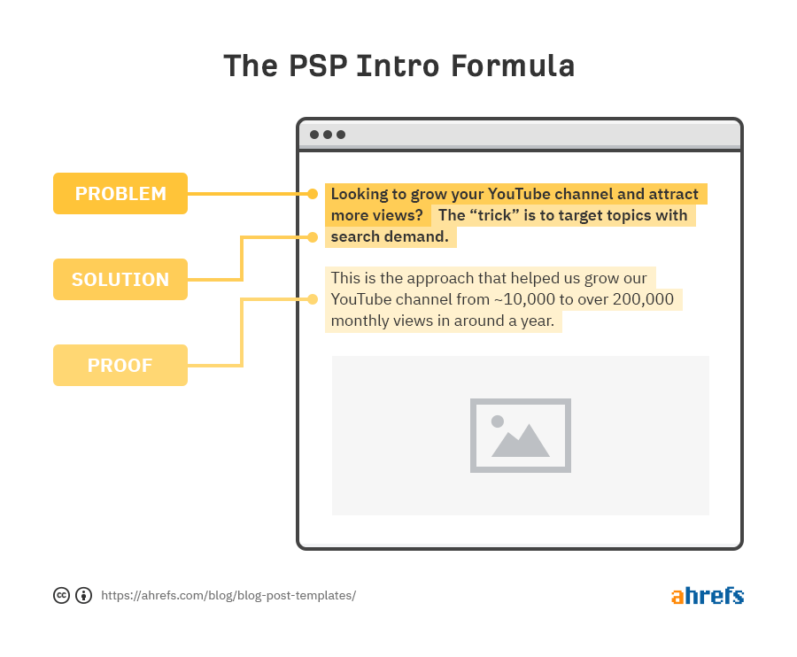 Problem-Solution-Proof intro formula, via Ahrefs Blog