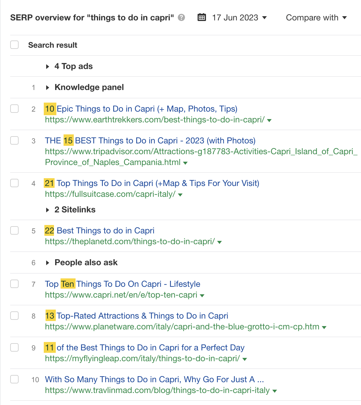 SERP overview for "things to do in capri," via Ahrefs' Keywords Explorer