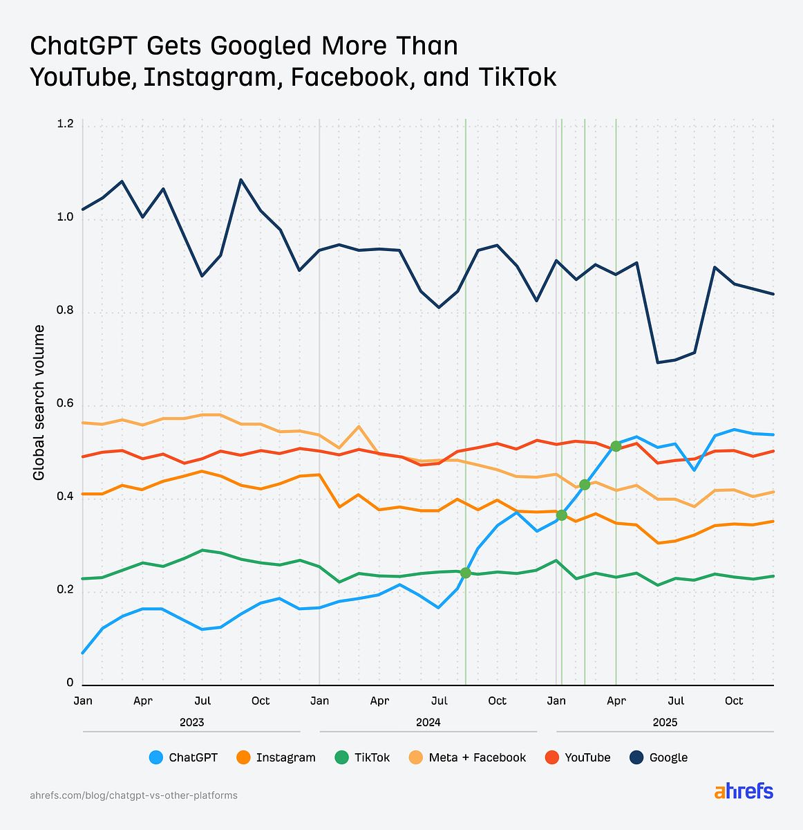 ChatGPT is googled more often than YouTube, Instagram, Facebook and TikTok