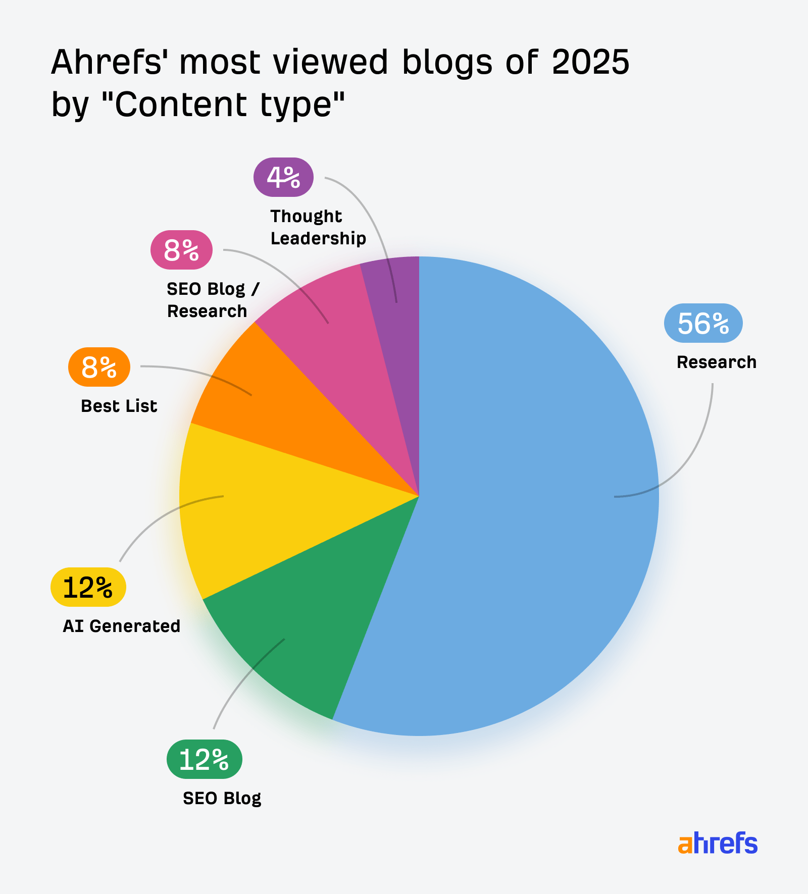 Ahrefs' most viewed blogs in 2025 by content type
