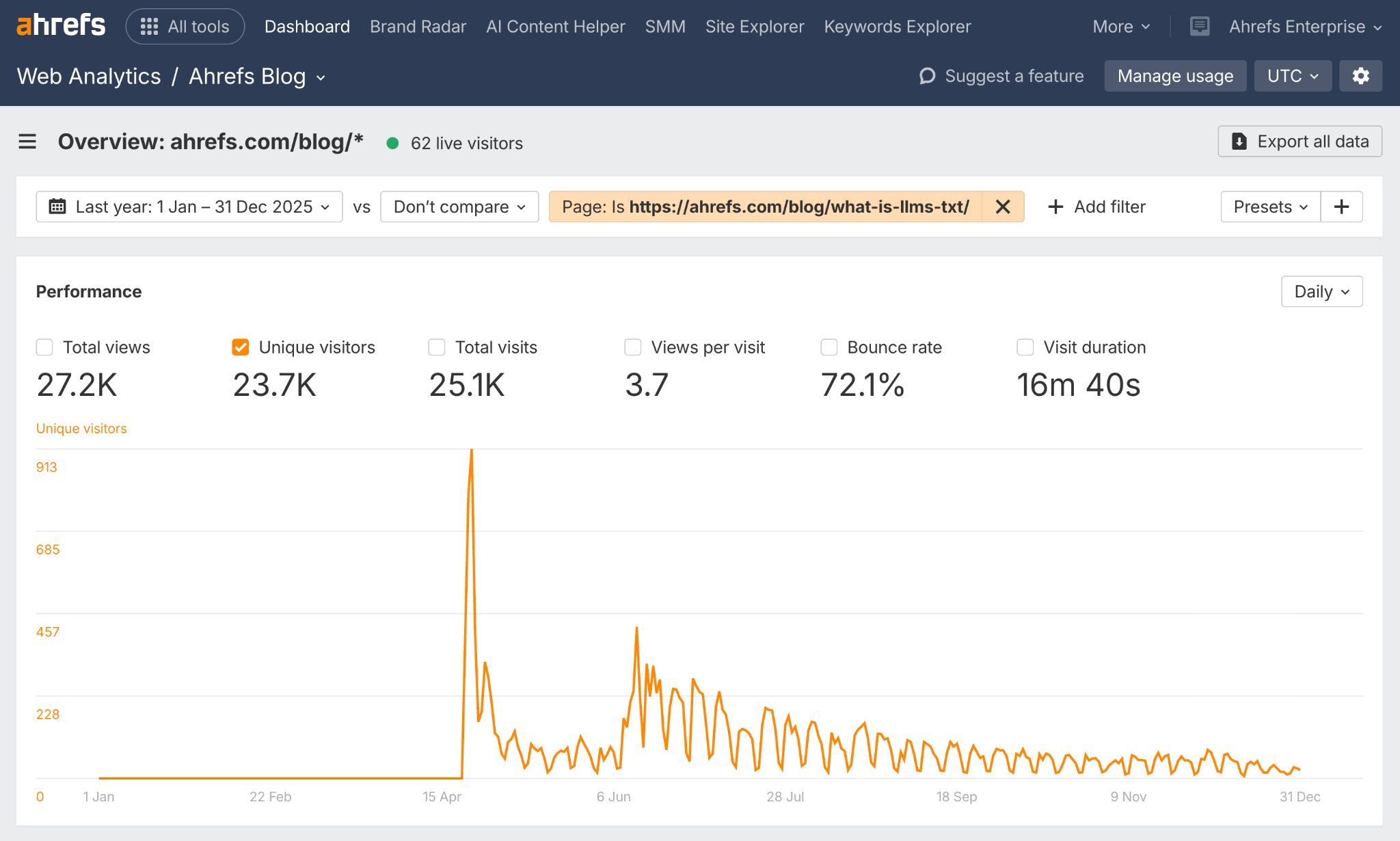 The Ahrefs analytics dashboard shows 23.7K unique visitors over a year for a blog post about LLMS-TXT, with a spike in traffic in April.