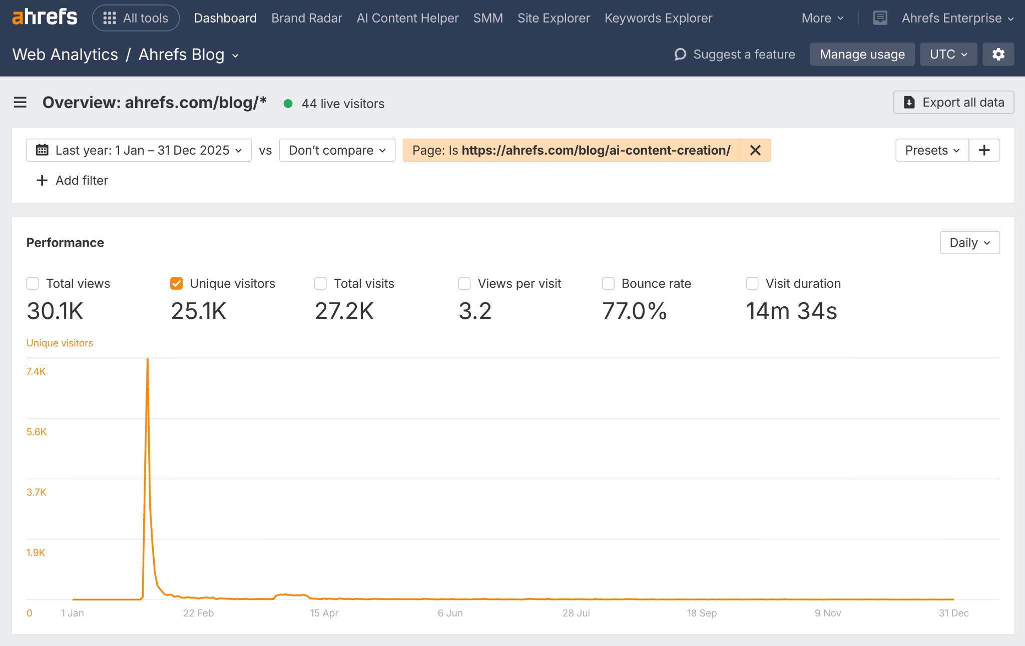 Ahrefs' analytics dashboard shows 25.1K unique visitors for AI content creation blog posts with a 77% bounce rate and an increase in early January