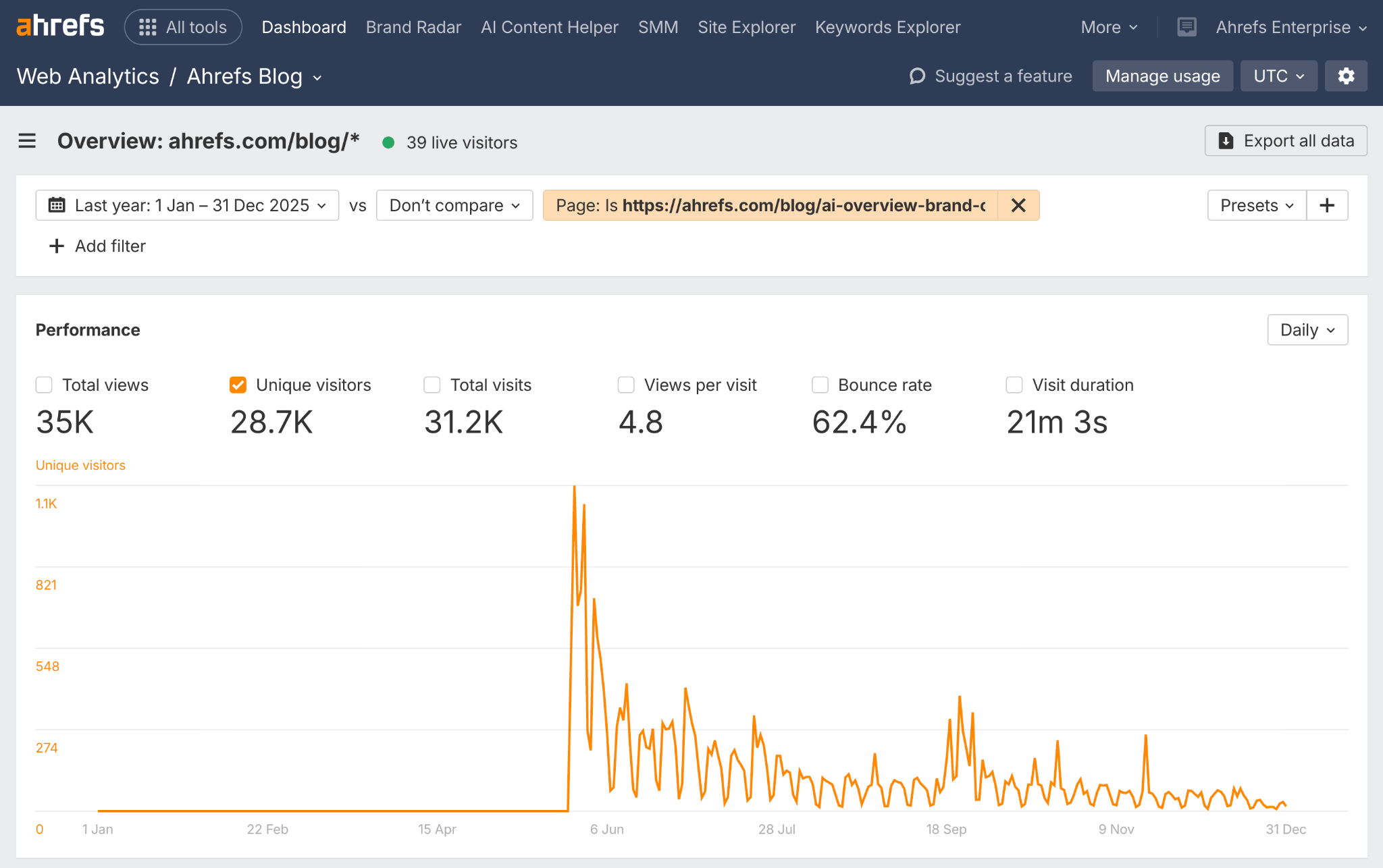 The Ahrefs analytics dashboard shows 28.7K unique visitors, a 62.4% bounce rate, and 21M 3 second visit duration for the blog post “An Analysis of AI Overview Brand Visibility Factors” over a year.