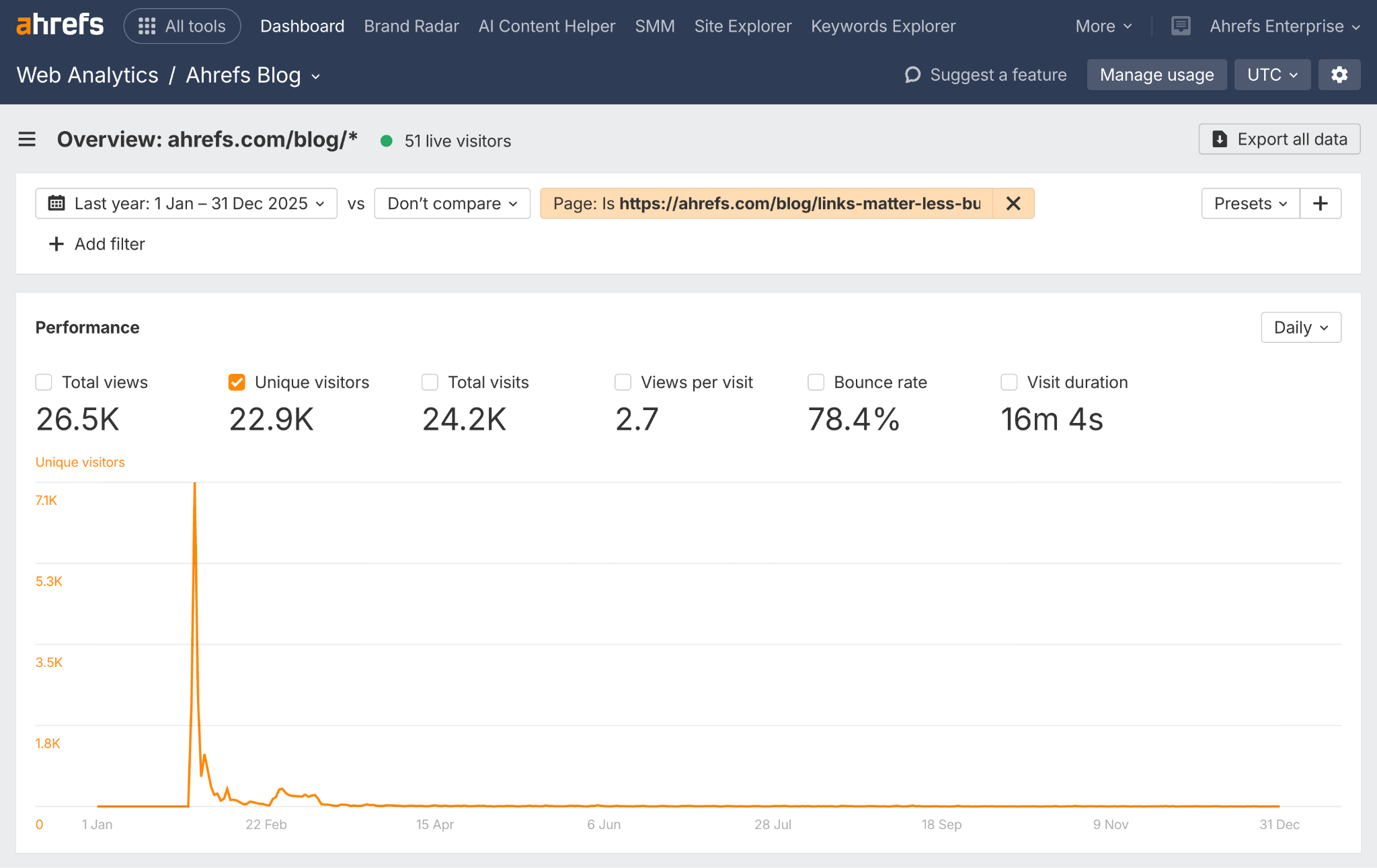 The Ahrefs analytics dashboard shows blog post performance metrics for the Google Says “Links Are Less Important” study: 22.9K unique visitors, 78.4% bounce rate and 16 million 4 second visit duration with a traffic increase in January.
