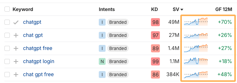 Ahrefs' Keywords Explorer displays growing trending data for ChatGPT keywords.