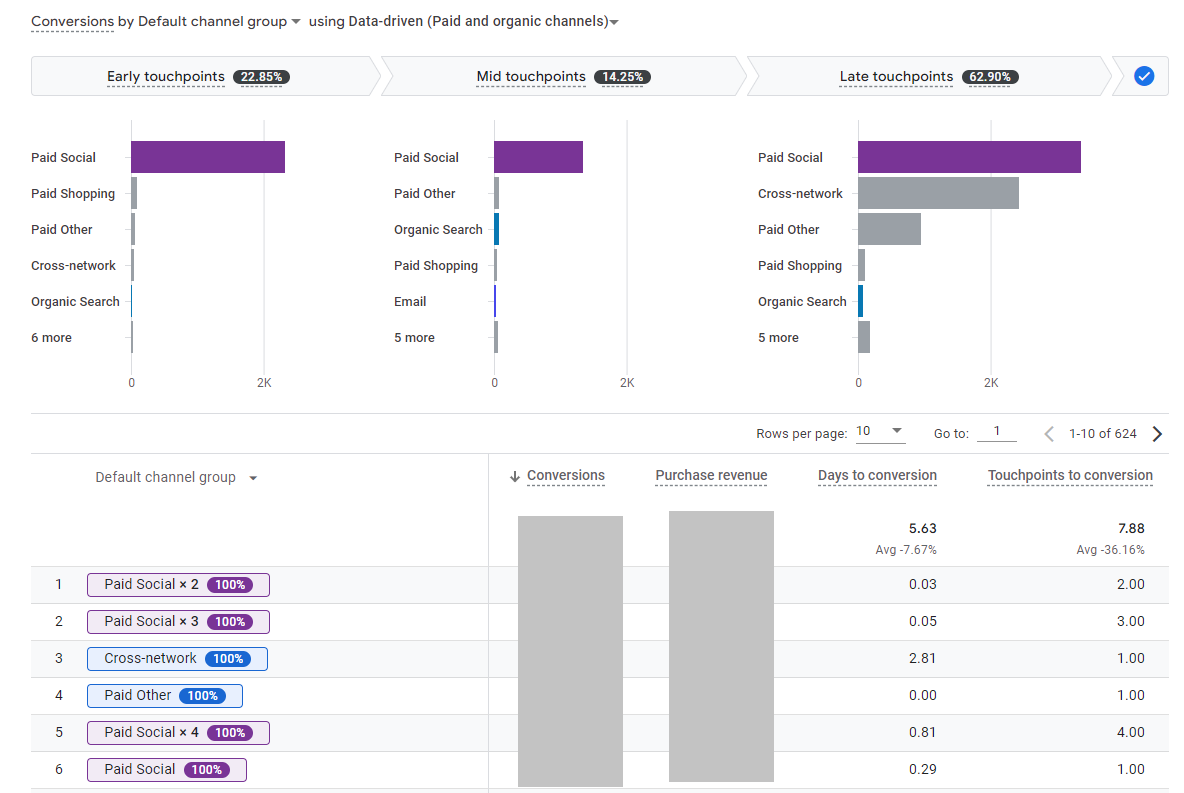 Conversion path report in Google Analytics 4.