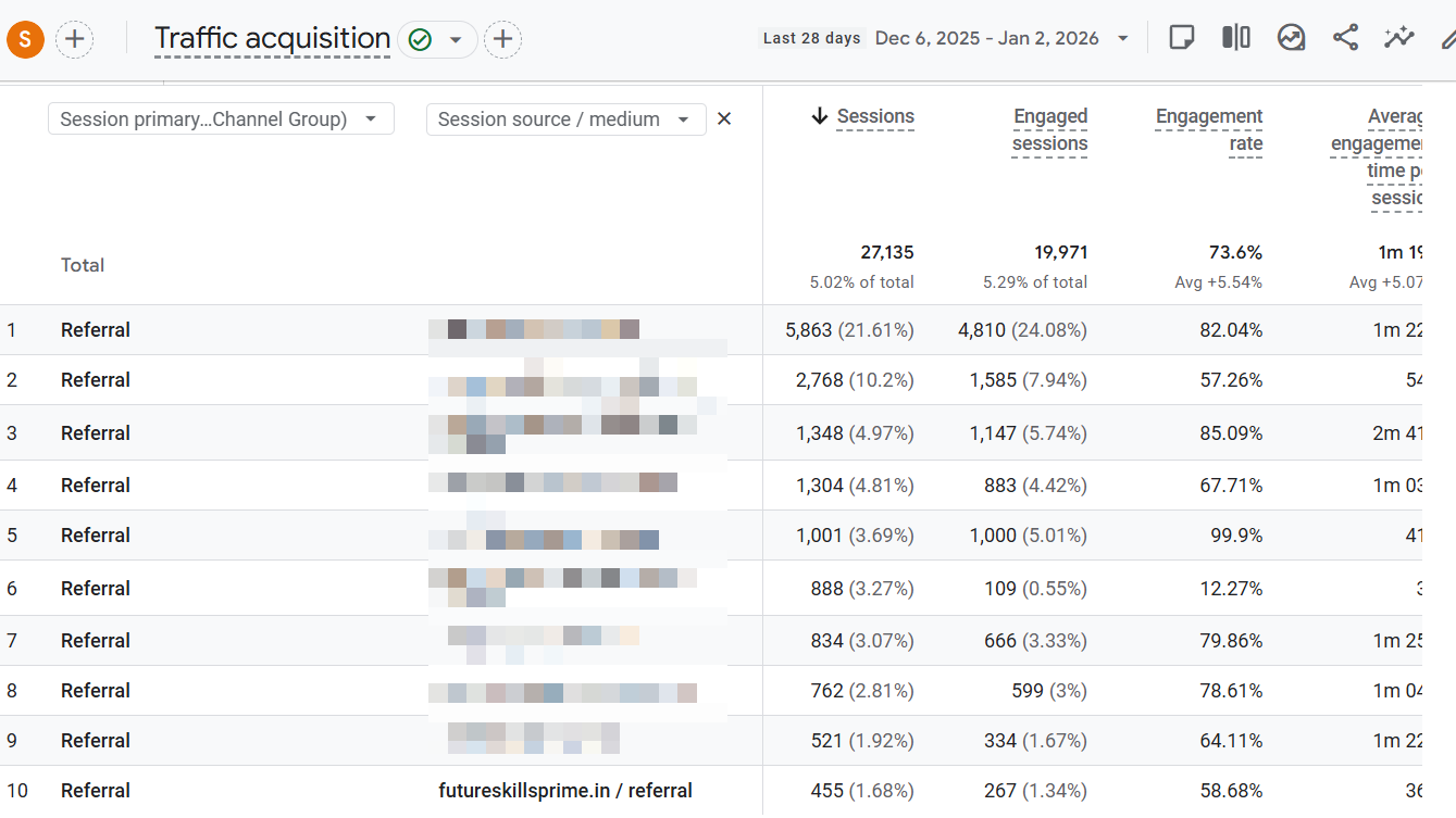 Isolate the referral report in Google Analytics 4 to determine which websites drove traffic to a website.